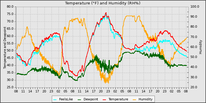 Temperature