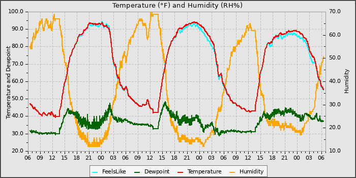 Temperature