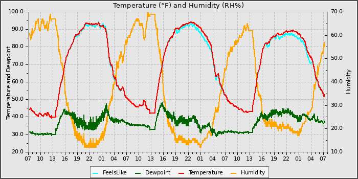 Temperature