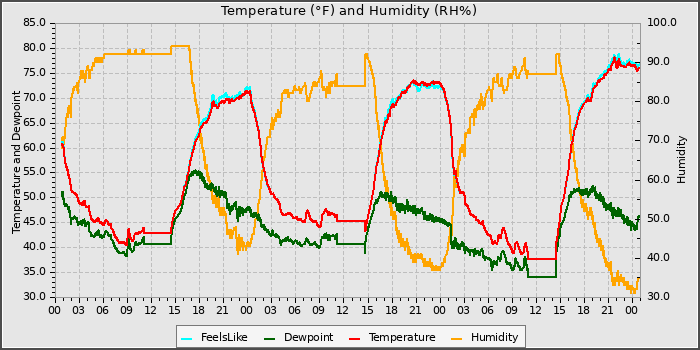 Temperature