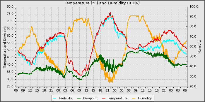 Temperature
