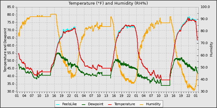 Temperature