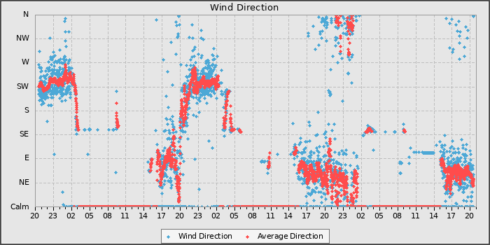 Wind Direction
