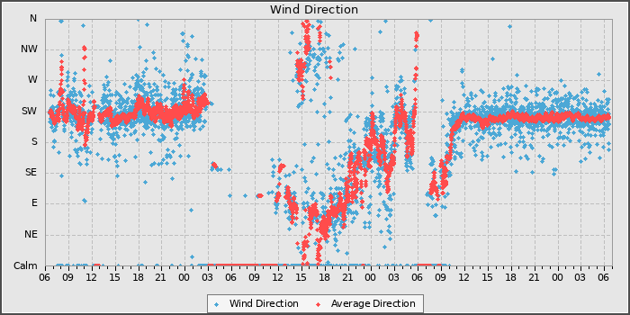 Wind Direction