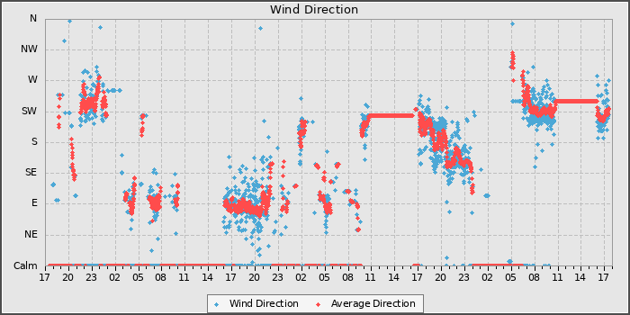 Wind Direction