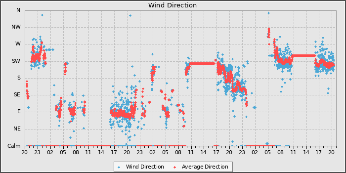 Wind Direction