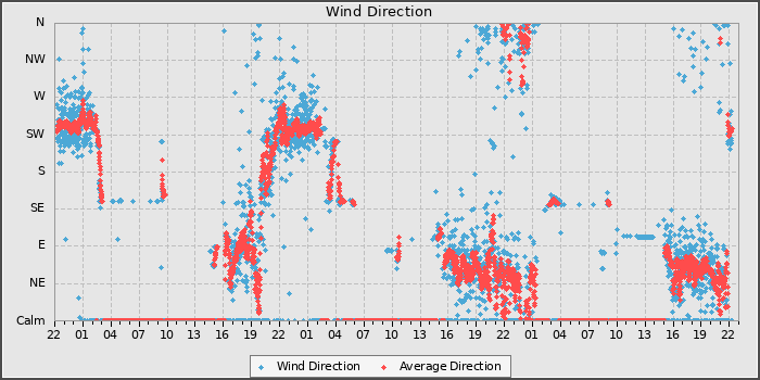 Wind Direction