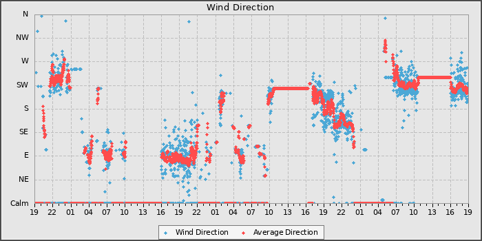 Wind Direction