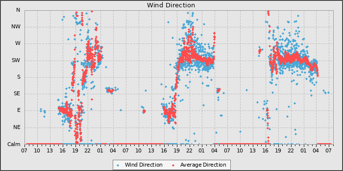 Wind Direction