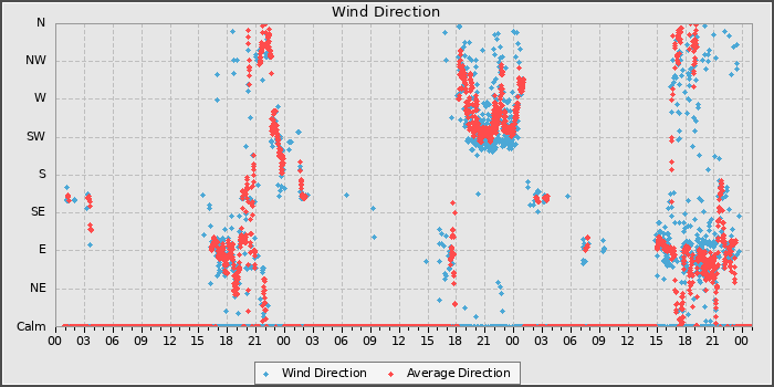 Wind Direction