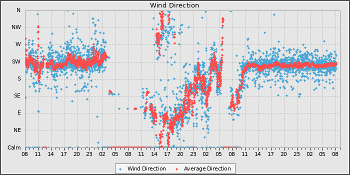 Wind Direction