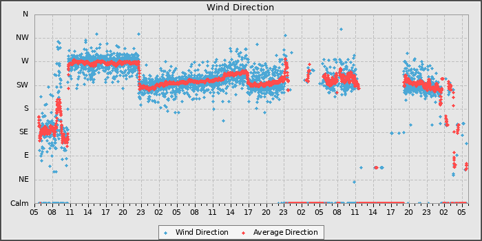 Wind Direction