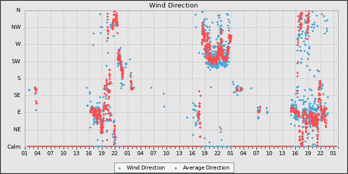 Wind Direction