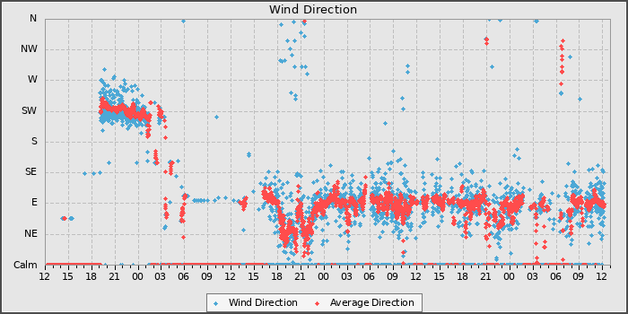 Wind Direction
