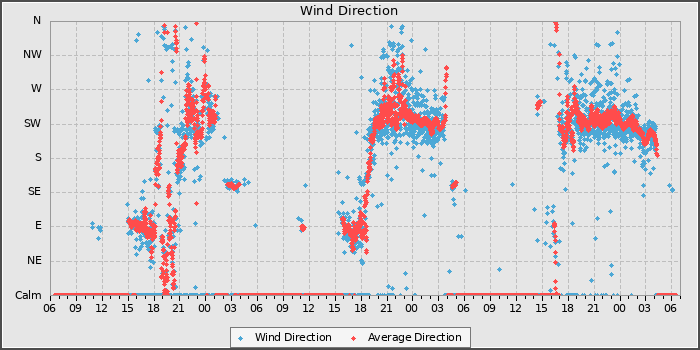 Wind Direction