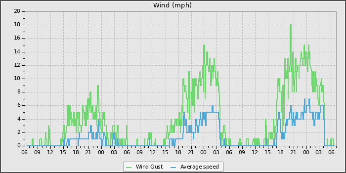 Wind Speed