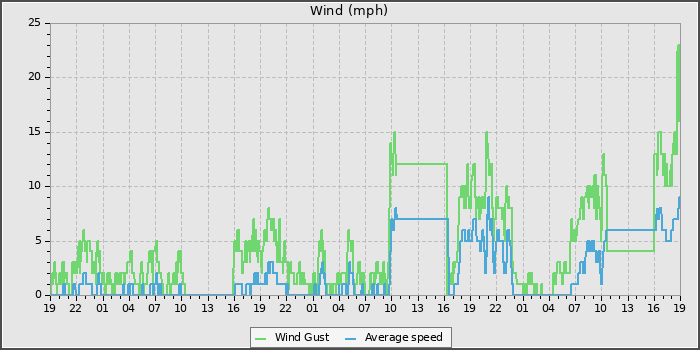 Wind Speed