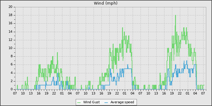 Wind Speed