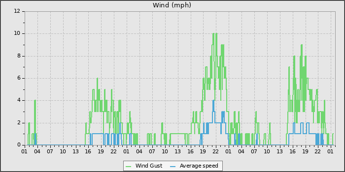 Wind Speed