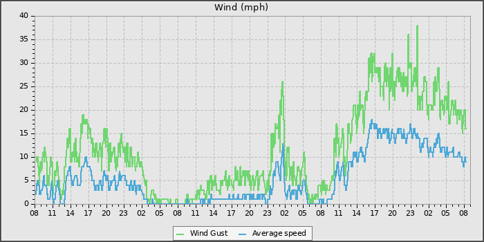 Wind Speed
