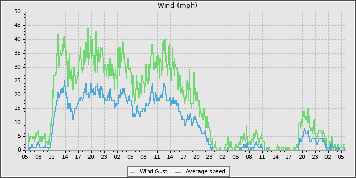 Wind Speed