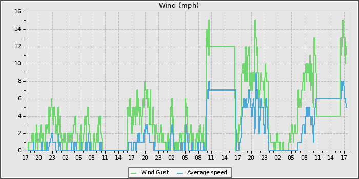 Wind Speed