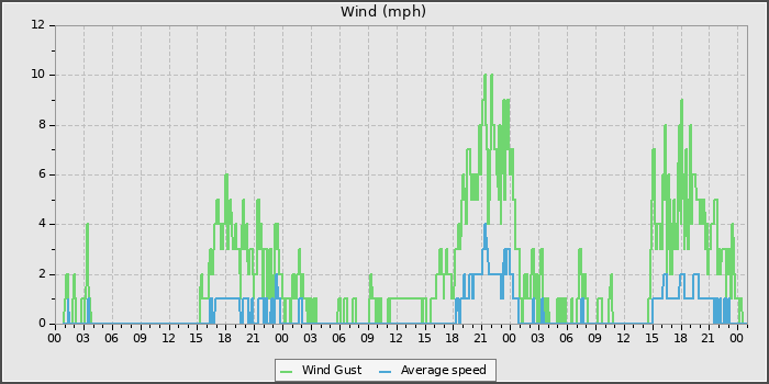 Wind Speed