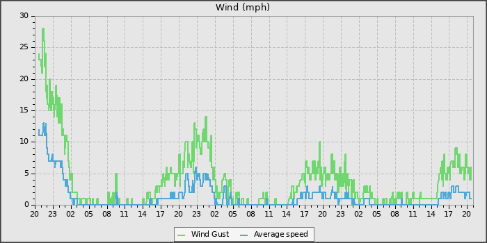 Wind Speed