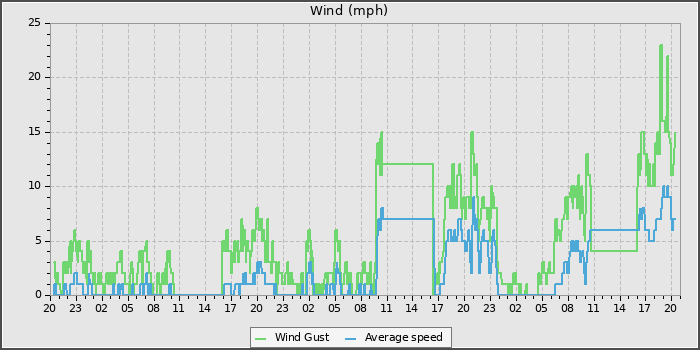 Wind Speed