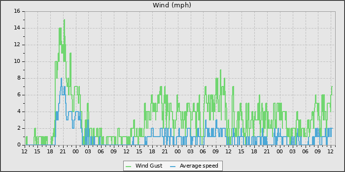 Wind Speed