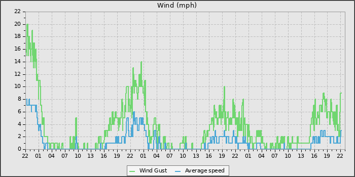 Wind Speed