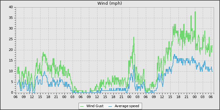 Wind Speed