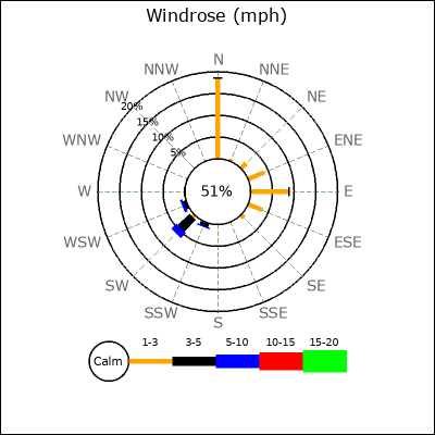 Wind Rose