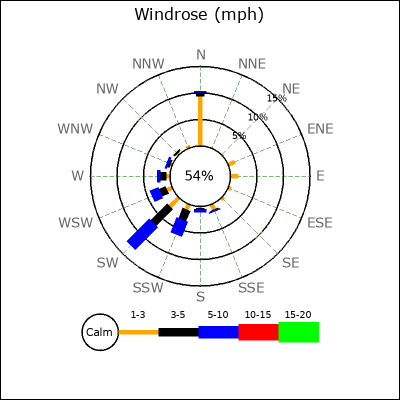 Wind Rose