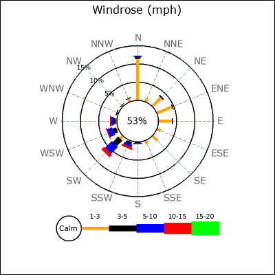 Wind Rose