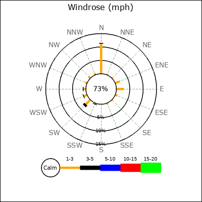 Wind Rose