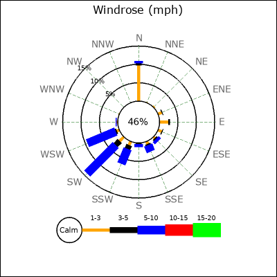 Wind Rose