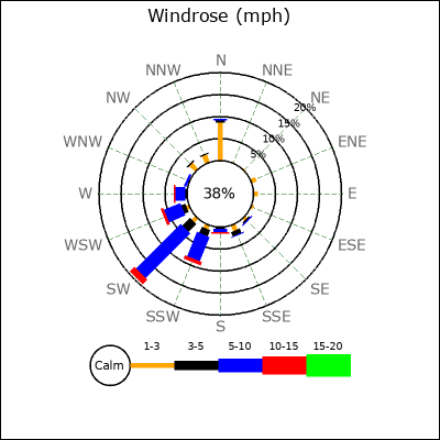 Wind Rose