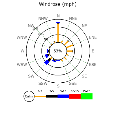 Wind Rose