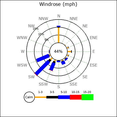 Wind Rose